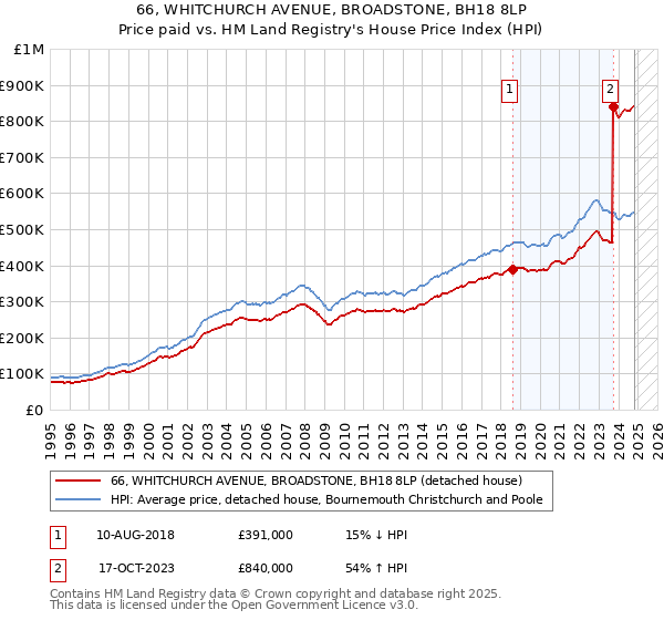 66, WHITCHURCH AVENUE, BROADSTONE, BH18 8LP: Price paid vs HM Land Registry's House Price Index