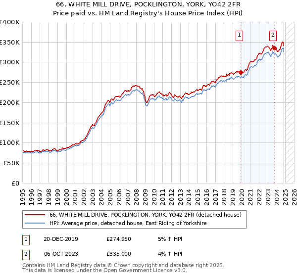 66, WHITE MILL DRIVE, POCKLINGTON, YORK, YO42 2FR: Price paid vs HM Land Registry's House Price Index