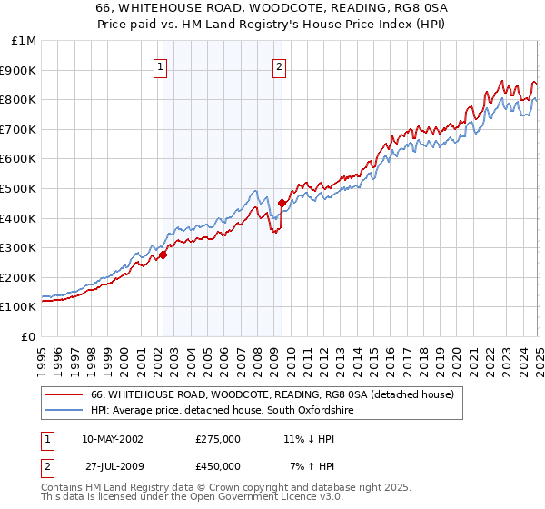 66, WHITEHOUSE ROAD, WOODCOTE, READING, RG8 0SA: Price paid vs HM Land Registry's House Price Index