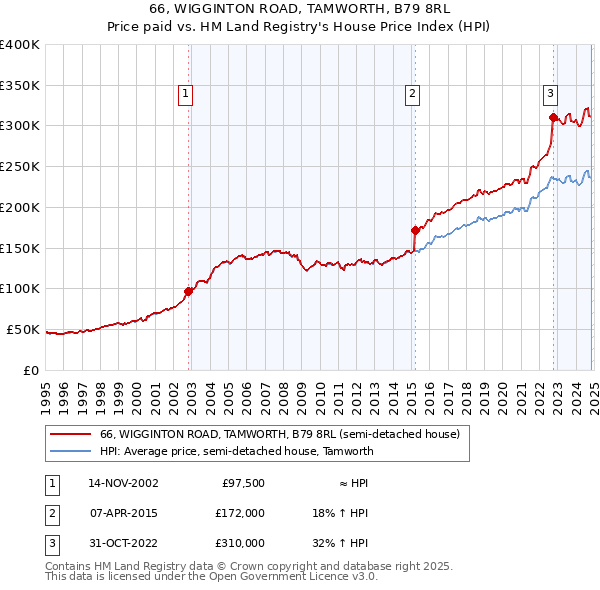 66, WIGGINTON ROAD, TAMWORTH, B79 8RL: Price paid vs HM Land Registry's House Price Index