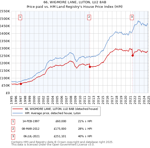 66, WIGMORE LANE, LUTON, LU2 8AB: Price paid vs HM Land Registry's House Price Index