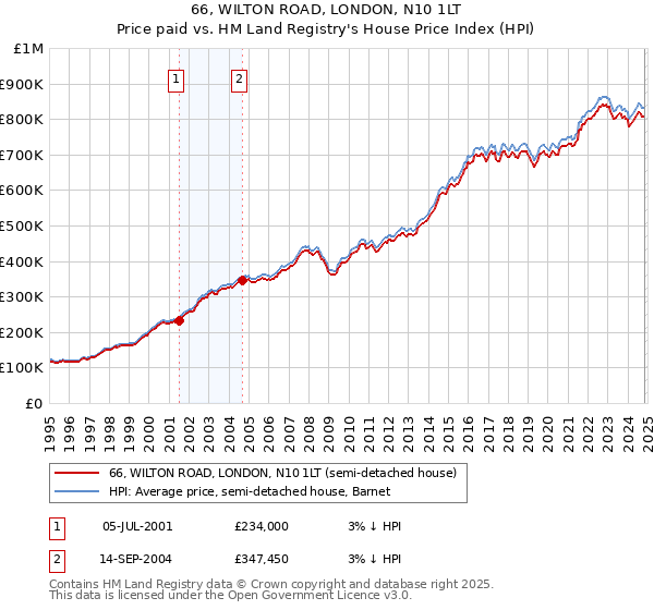 66, WILTON ROAD, LONDON, N10 1LT: Price paid vs HM Land Registry's House Price Index