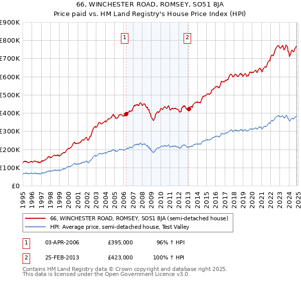 66, WINCHESTER ROAD, ROMSEY, SO51 8JA: Price paid vs HM Land Registry's House Price Index