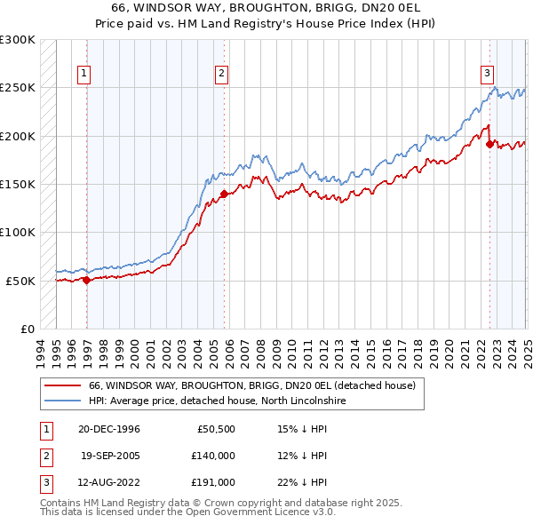 66, WINDSOR WAY, BROUGHTON, BRIGG, DN20 0EL: Price paid vs HM Land Registry's House Price Index