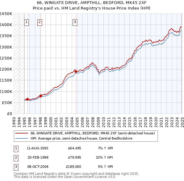 66, WINGATE DRIVE, AMPTHILL, BEDFORD, MK45 2XF: Price paid vs HM Land Registry's House Price Index