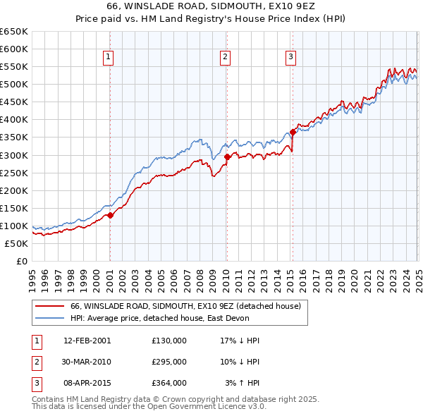 66, WINSLADE ROAD, SIDMOUTH, EX10 9EZ: Price paid vs HM Land Registry's House Price Index