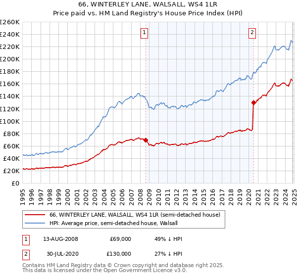 66, WINTERLEY LANE, WALSALL, WS4 1LR: Price paid vs HM Land Registry's House Price Index