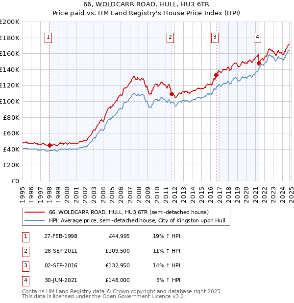 66, WOLDCARR ROAD, HULL, HU3 6TR: Price paid vs HM Land Registry's House Price Index