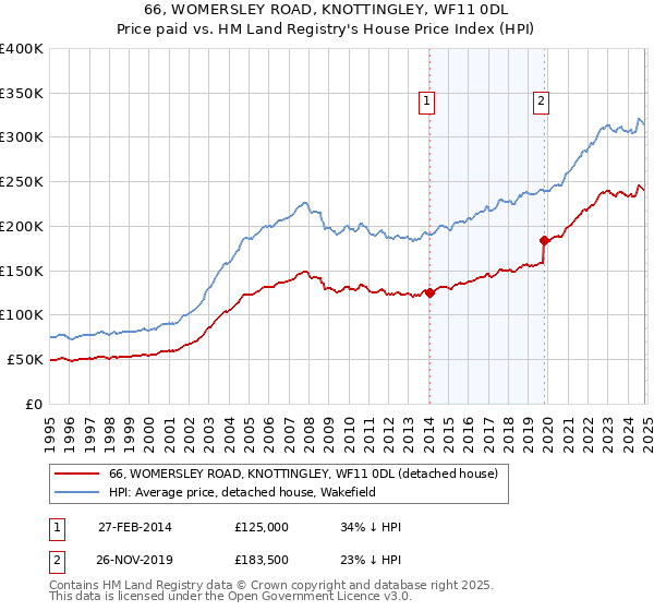 66, WOMERSLEY ROAD, KNOTTINGLEY, WF11 0DL: Price paid vs HM Land Registry's House Price Index