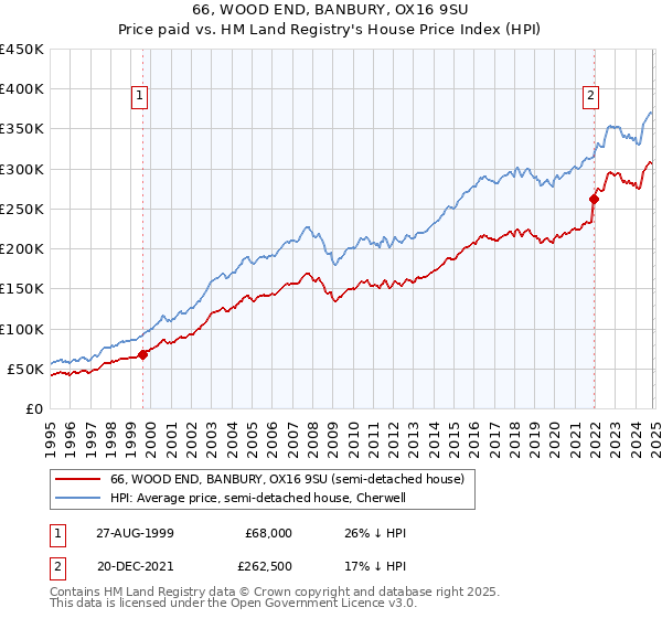 66, WOOD END, BANBURY, OX16 9SU: Price paid vs HM Land Registry's House Price Index