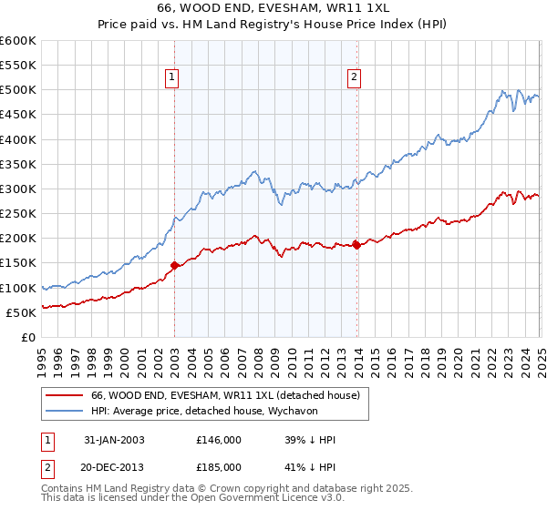 66, WOOD END, EVESHAM, WR11 1XL: Price paid vs HM Land Registry's House Price Index