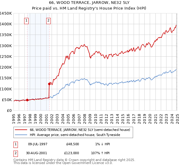 66, WOOD TERRACE, JARROW, NE32 5LY: Price paid vs HM Land Registry's House Price Index