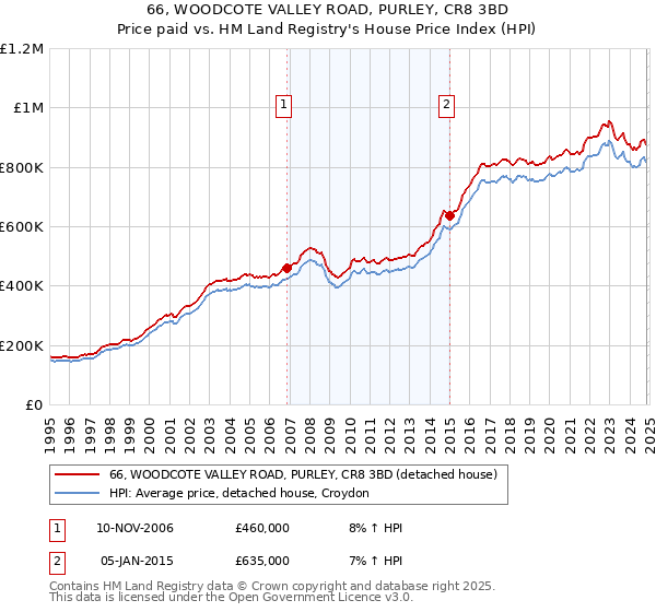 66, WOODCOTE VALLEY ROAD, PURLEY, CR8 3BD: Price paid vs HM Land Registry's House Price Index