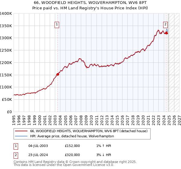 66, WOODFIELD HEIGHTS, WOLVERHAMPTON, WV6 8PT: Price paid vs HM Land Registry's House Price Index