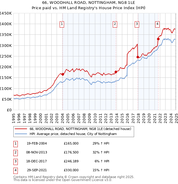 66, WOODHALL ROAD, NOTTINGHAM, NG8 1LE: Price paid vs HM Land Registry's House Price Index