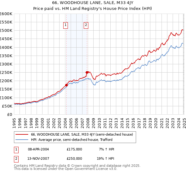 66, WOODHOUSE LANE, SALE, M33 4JY: Price paid vs HM Land Registry's House Price Index