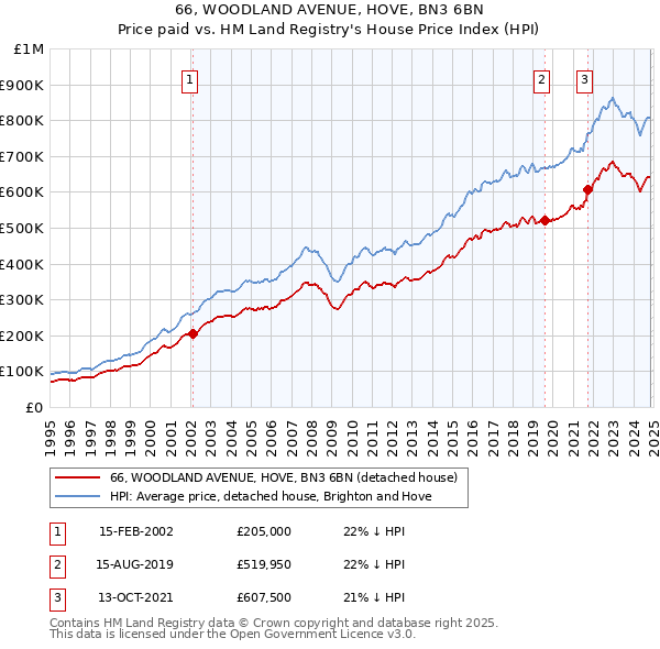 66, WOODLAND AVENUE, HOVE, BN3 6BN: Price paid vs HM Land Registry's House Price Index