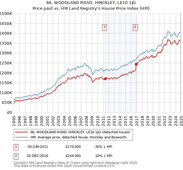 66, WOODLAND ROAD, HINCKLEY, LE10 1JG: Price paid vs HM Land Registry's House Price Index