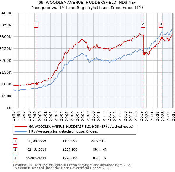 66, WOODLEA AVENUE, HUDDERSFIELD, HD3 4EF: Price paid vs HM Land Registry's House Price Index