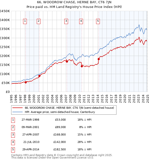 66, WOODROW CHASE, HERNE BAY, CT6 7JN: Price paid vs HM Land Registry's House Price Index