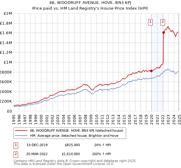 66, WOODRUFF AVENUE, HOVE, BN3 6PJ: Price paid vs HM Land Registry's House Price Index