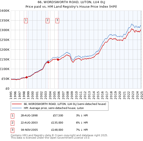 66, WORDSWORTH ROAD, LUTON, LU4 0LJ: Price paid vs HM Land Registry's House Price Index