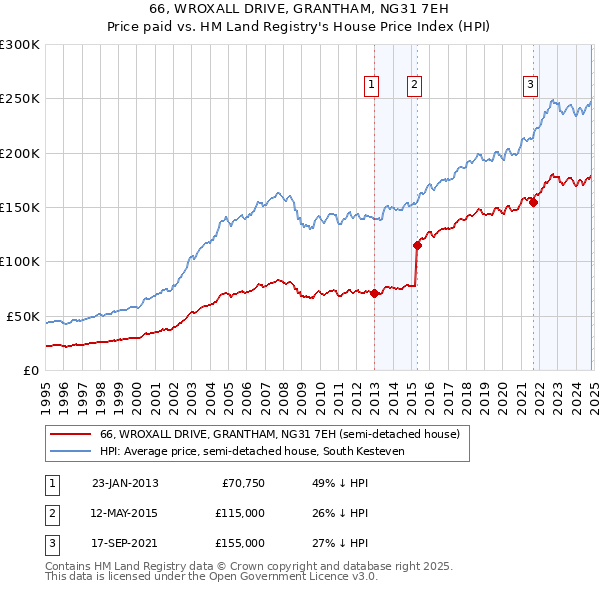 66, WROXALL DRIVE, GRANTHAM, NG31 7EH: Price paid vs HM Land Registry's House Price Index