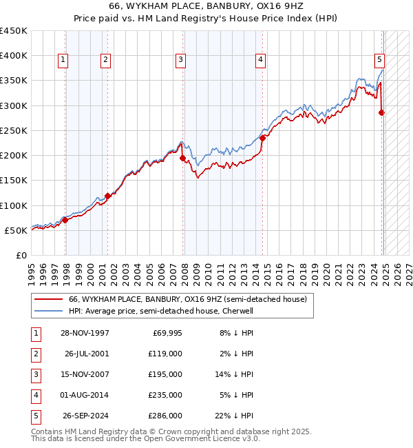 66, WYKHAM PLACE, BANBURY, OX16 9HZ: Price paid vs HM Land Registry's House Price Index