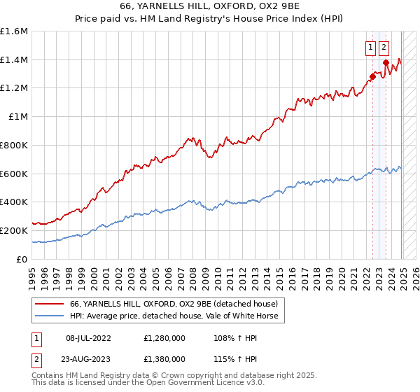 66, YARNELLS HILL, OXFORD, OX2 9BE: Price paid vs HM Land Registry's House Price Index