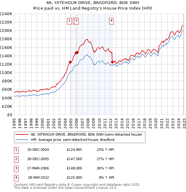 66, YATEHOLM DRIVE, BRADFORD, BD6 3WH: Price paid vs HM Land Registry's House Price Index