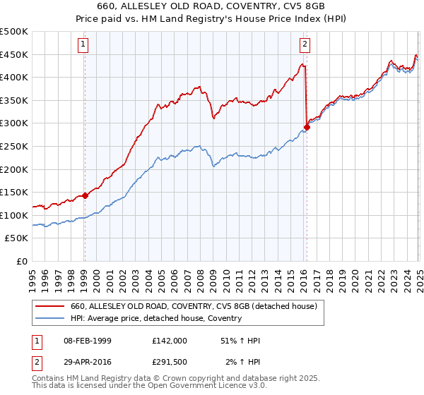 660, ALLESLEY OLD ROAD, COVENTRY, CV5 8GB: Price paid vs HM Land Registry's House Price Index