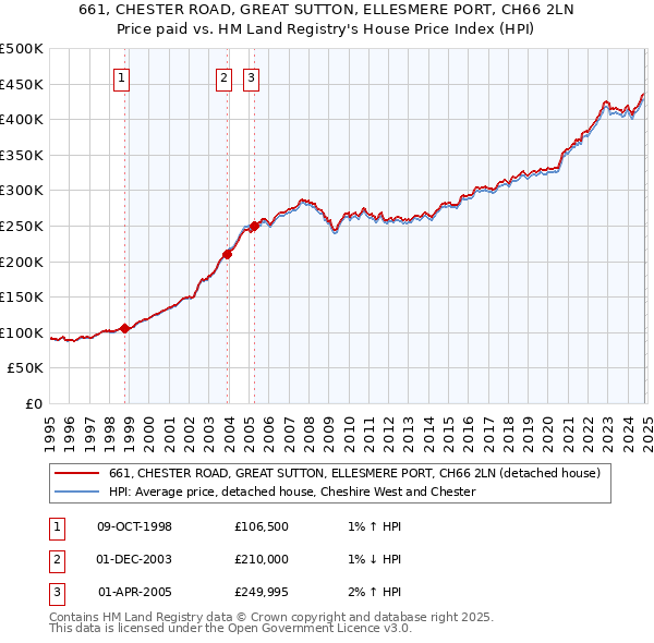 661, CHESTER ROAD, GREAT SUTTON, ELLESMERE PORT, CH66 2LN: Price paid vs HM Land Registry's House Price Index