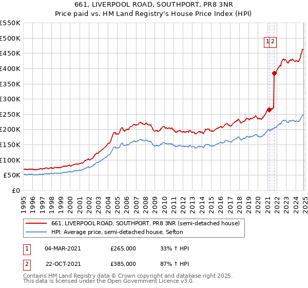 661, LIVERPOOL ROAD, SOUTHPORT, PR8 3NR: Price paid vs HM Land Registry's House Price Index