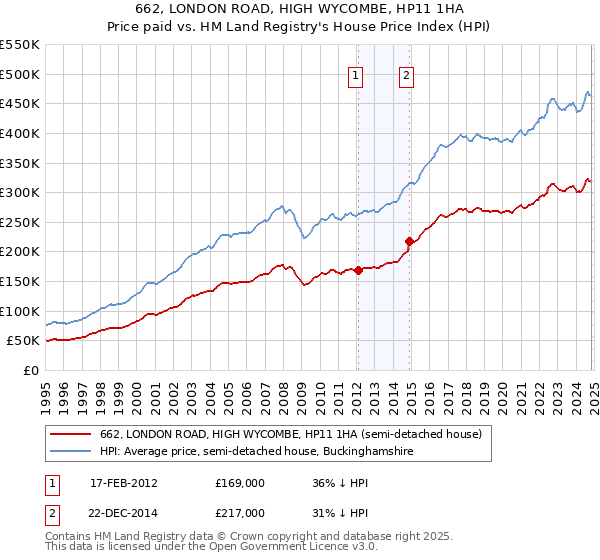 662, LONDON ROAD, HIGH WYCOMBE, HP11 1HA: Price paid vs HM Land Registry's House Price Index