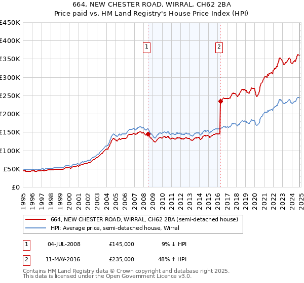 664, NEW CHESTER ROAD, WIRRAL, CH62 2BA: Price paid vs HM Land Registry's House Price Index