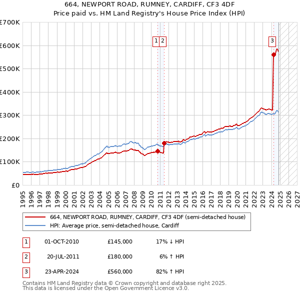 664, NEWPORT ROAD, RUMNEY, CARDIFF, CF3 4DF: Price paid vs HM Land Registry's House Price Index