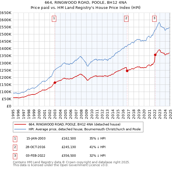 664, RINGWOOD ROAD, POOLE, BH12 4NA: Price paid vs HM Land Registry's House Price Index