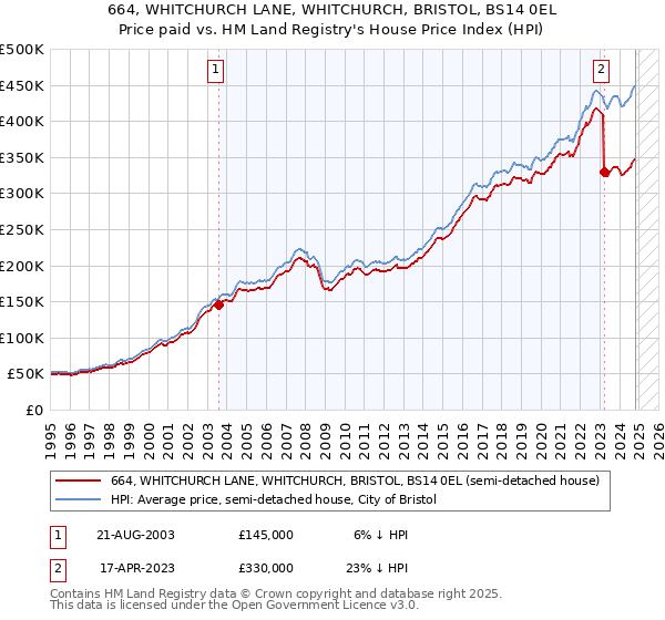 664, WHITCHURCH LANE, WHITCHURCH, BRISTOL, BS14 0EL: Price paid vs HM Land Registry's House Price Index