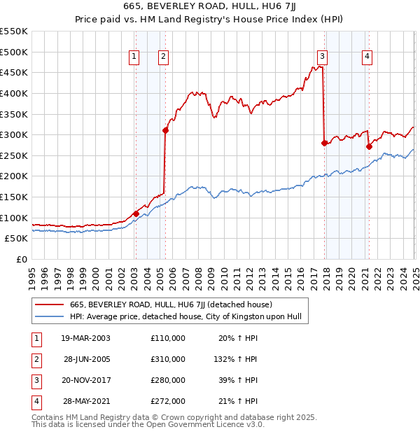 665, BEVERLEY ROAD, HULL, HU6 7JJ: Price paid vs HM Land Registry's House Price Index