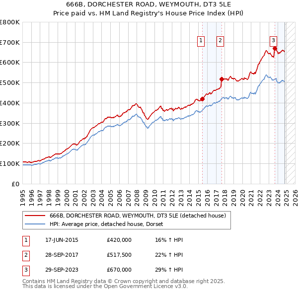 666B, DORCHESTER ROAD, WEYMOUTH, DT3 5LE: Price paid vs HM Land Registry's House Price Index