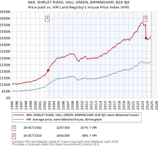 669, SHIRLEY ROAD, HALL GREEN, BIRMINGHAM, B28 9JX: Price paid vs HM Land Registry's House Price Index