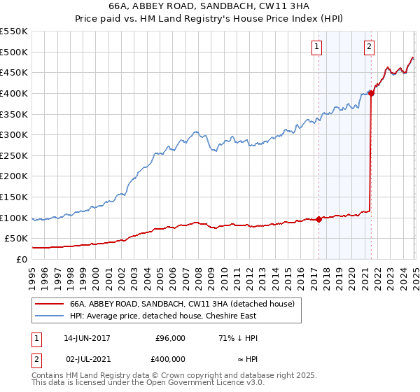 66A, ABBEY ROAD, SANDBACH, CW11 3HA: Price paid vs HM Land Registry's House Price Index