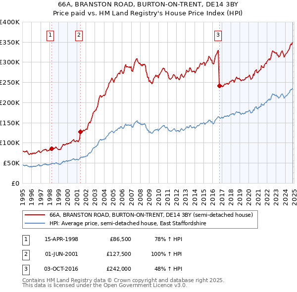 66A, BRANSTON ROAD, BURTON-ON-TRENT, DE14 3BY: Price paid vs HM Land Registry's House Price Index