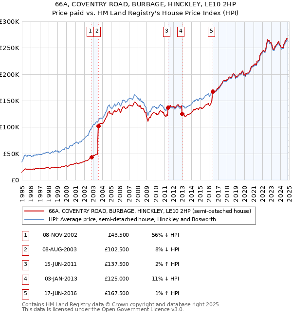 66A, COVENTRY ROAD, BURBAGE, HINCKLEY, LE10 2HP: Price paid vs HM Land Registry's House Price Index