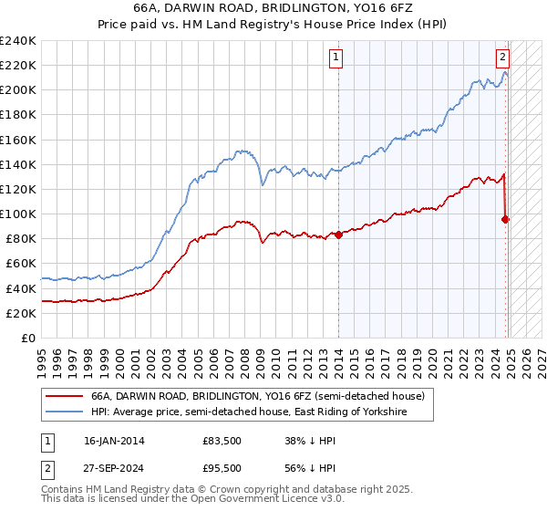 66A, DARWIN ROAD, BRIDLINGTON, YO16 6FZ: Price paid vs HM Land Registry's House Price Index