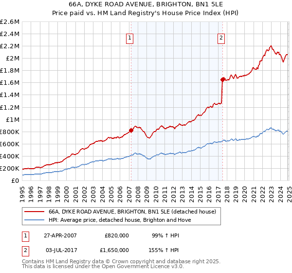 66A, DYKE ROAD AVENUE, BRIGHTON, BN1 5LE: Price paid vs HM Land Registry's House Price Index