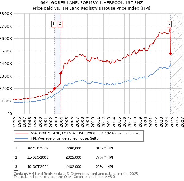 66A, GORES LANE, FORMBY, LIVERPOOL, L37 3NZ: Price paid vs HM Land Registry's House Price Index