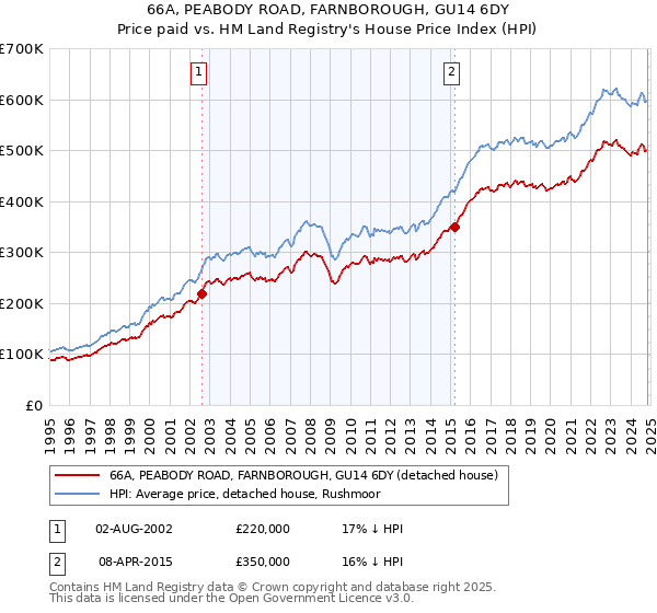 66A, PEABODY ROAD, FARNBOROUGH, GU14 6DY: Price paid vs HM Land Registry's House Price Index