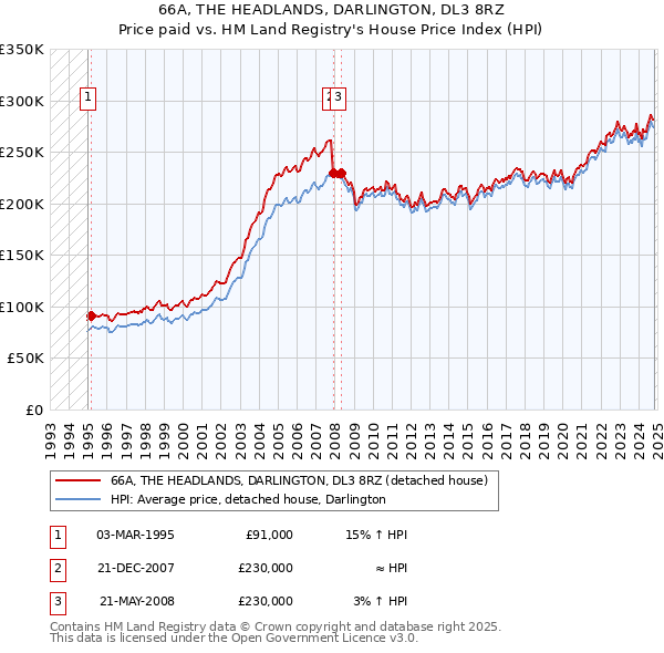 66A, THE HEADLANDS, DARLINGTON, DL3 8RZ: Price paid vs HM Land Registry's House Price Index