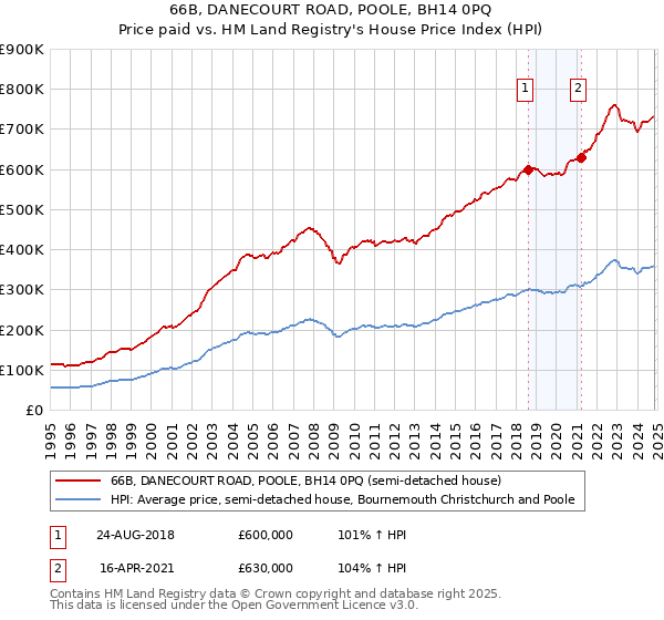 66B, DANECOURT ROAD, POOLE, BH14 0PQ: Price paid vs HM Land Registry's House Price Index